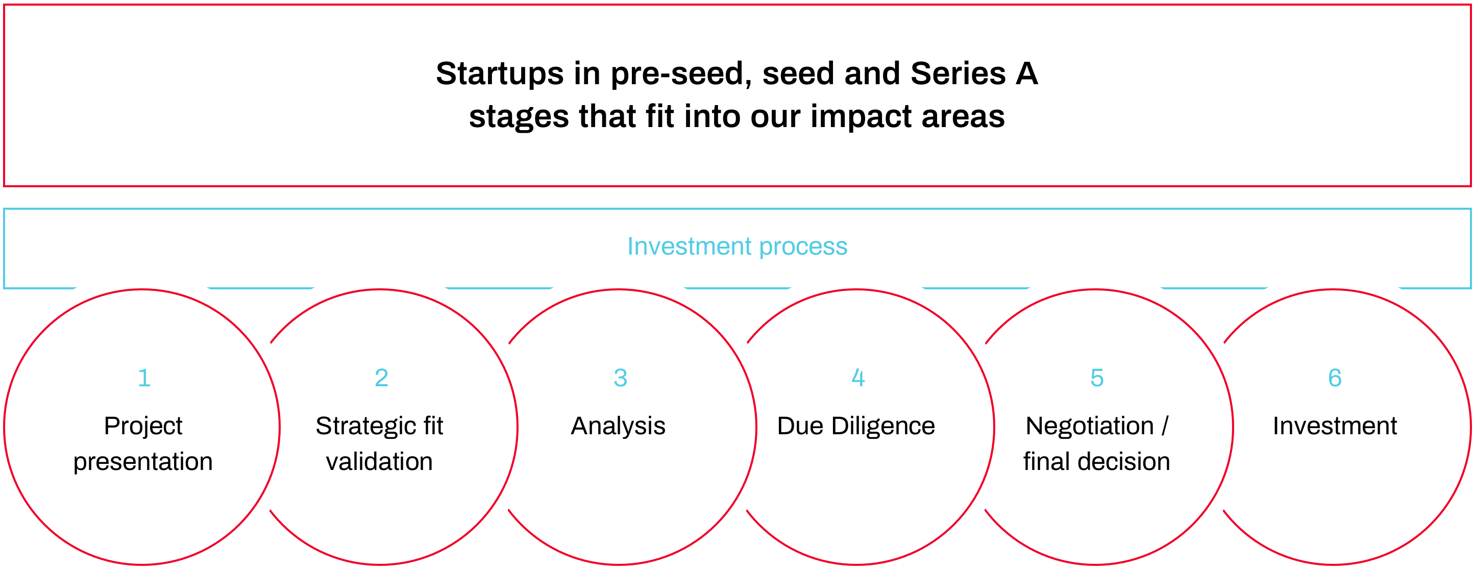 Venture Capital