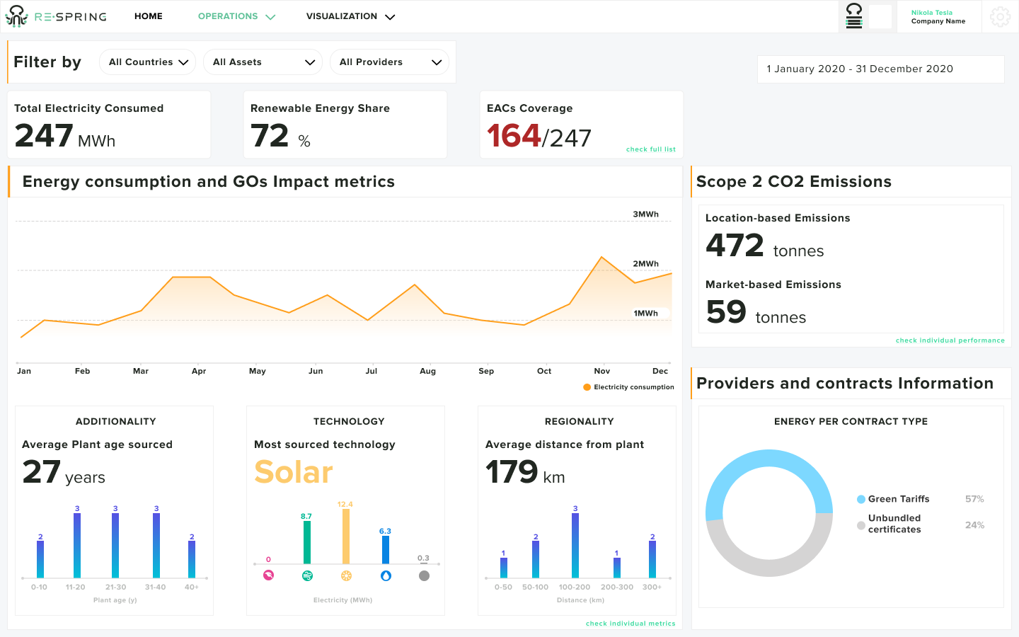 Sustainability dashboard overview