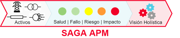 SAGA APM